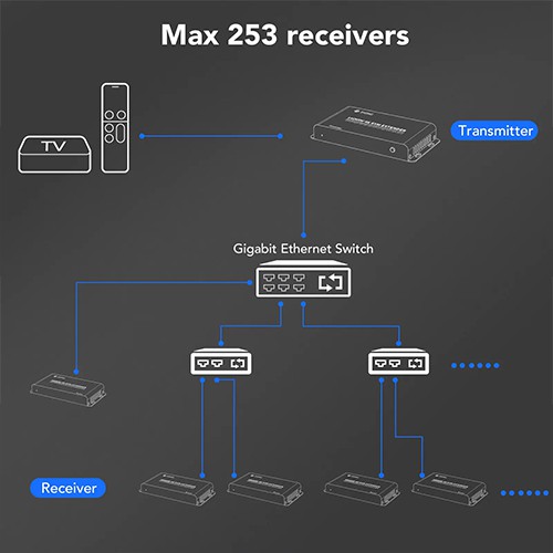 Syong S-EXT-HK-200MC HDMI Extender Kvm 200m Thru CAT6 4K (USB+AUX+IR)